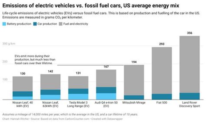 Are electric cars failing?