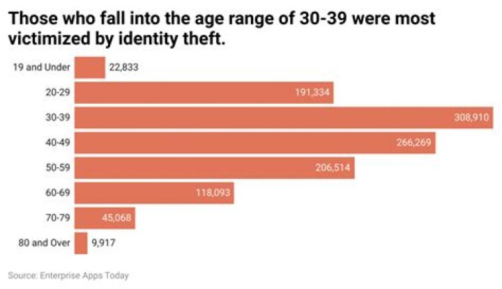 At what age are you most influenced?