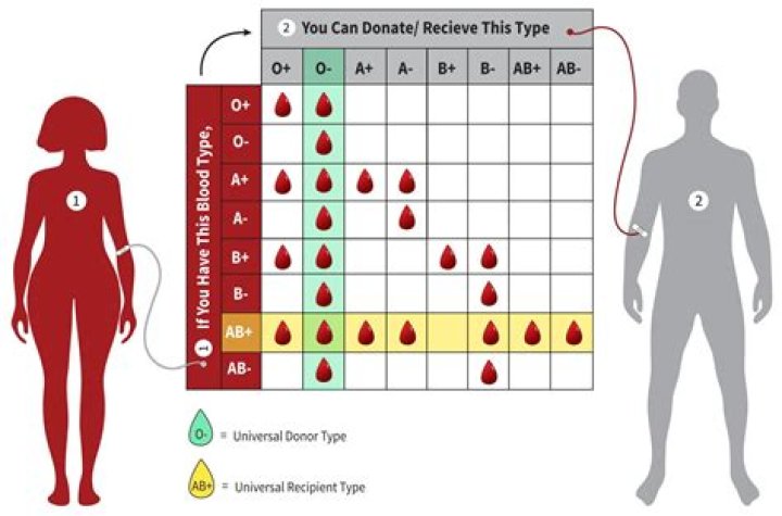 Can you donate blood if you have hemochromatosis?
