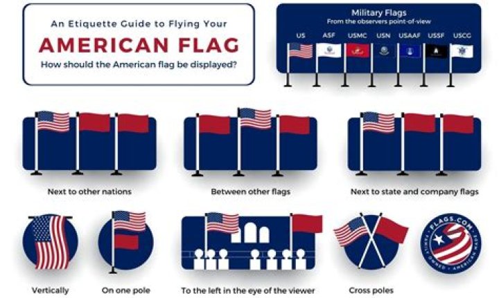 Can you fly another flag under the American flag?
