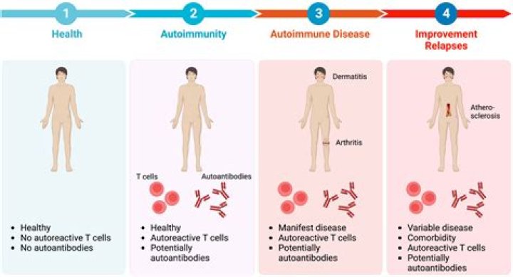 Does autoimmune disease qualify for disability?