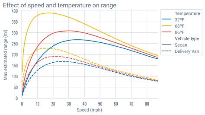 Does speed affect electric car range?