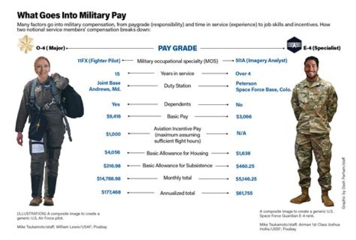 Does the military pay for a baby?
