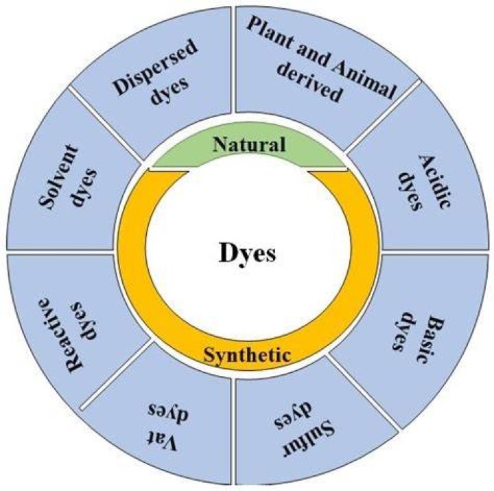 How do food dyes affect the body?