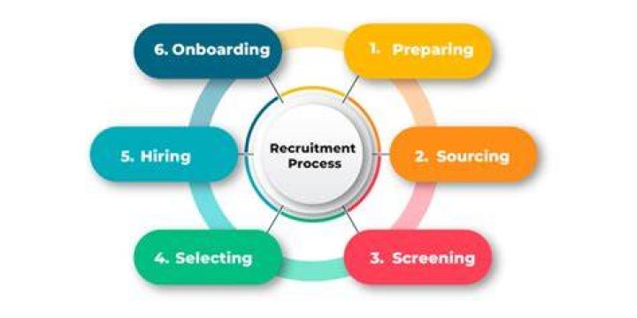 How do you recruit and select employees?