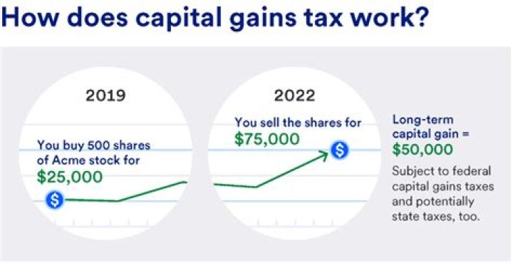 How does IRS know about capital gains?