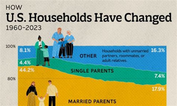 How has family structure changed since the 1950s?