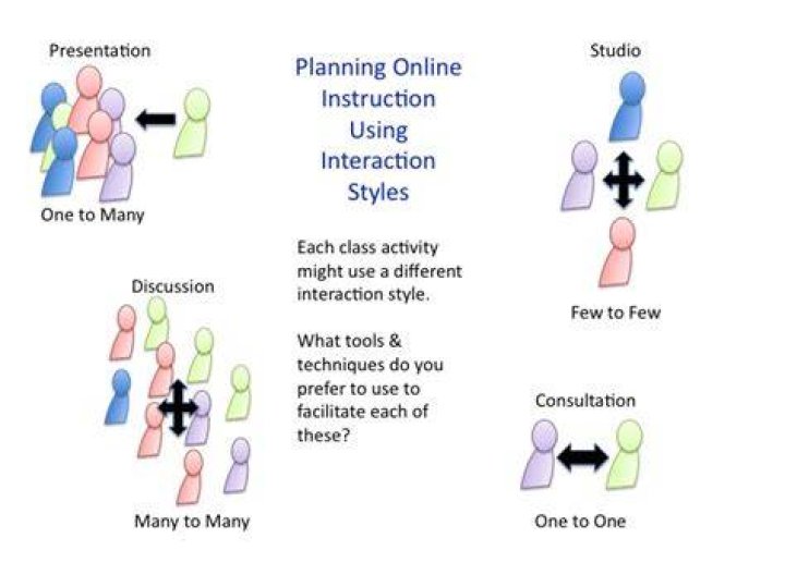 How important is interaction in learning?