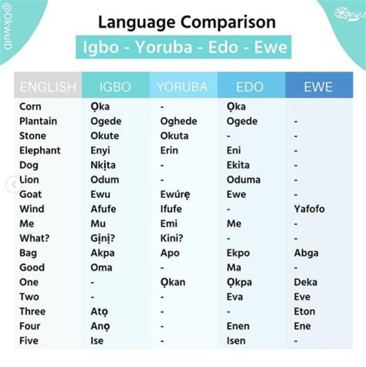 How is Edo related to Yoruba?
