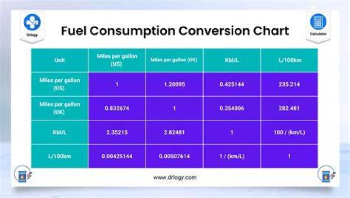 How is unit consumption calculated?