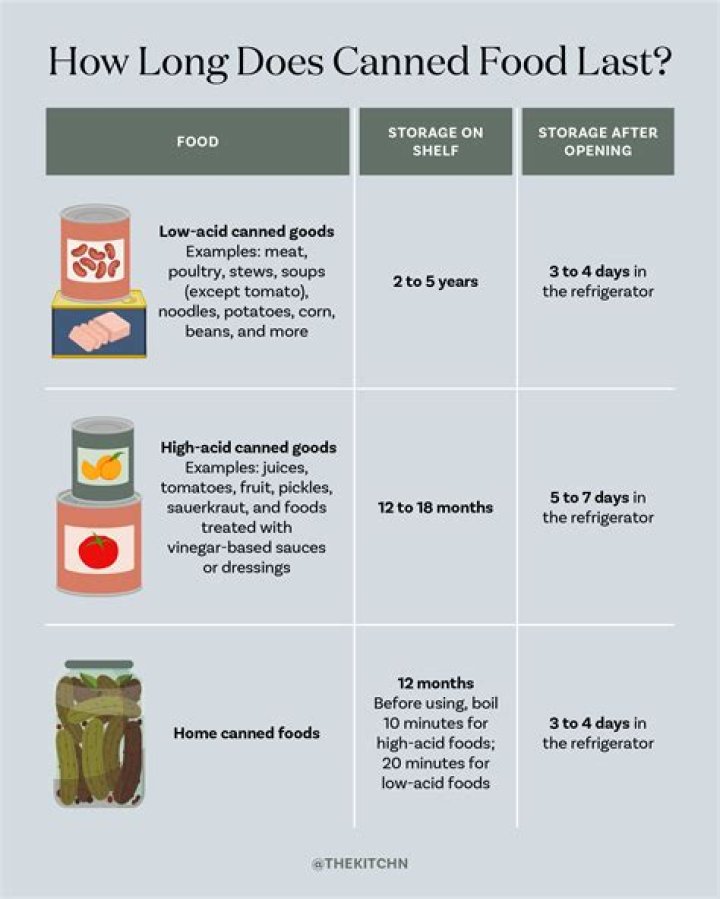 How long can canned meat last?