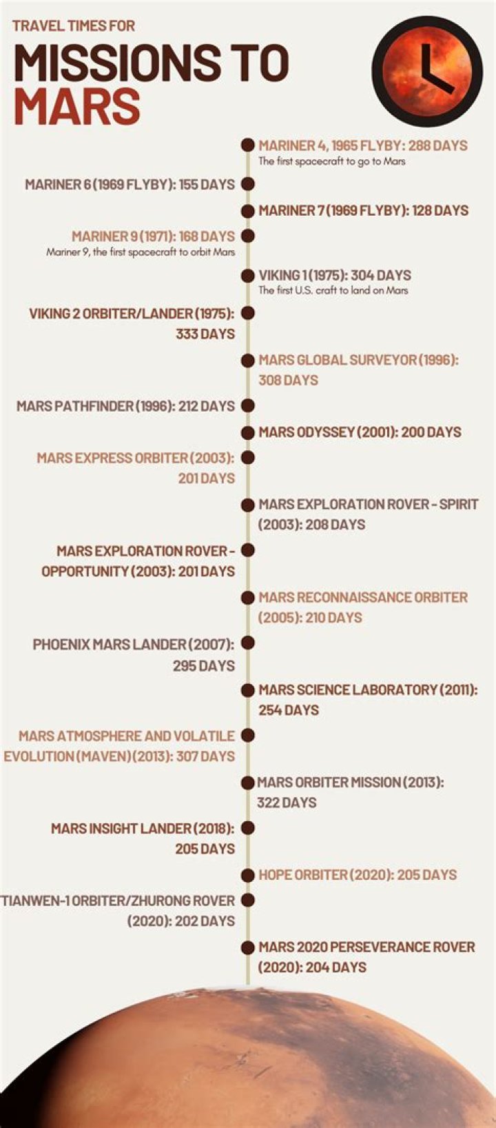 How long is trip to Mars?