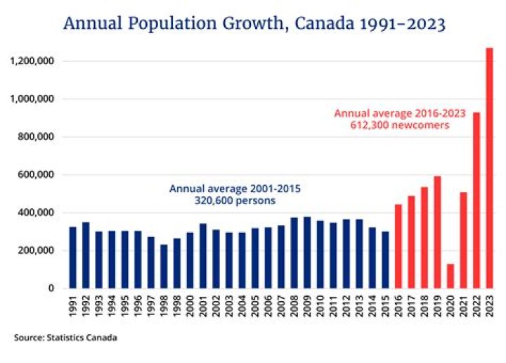 How long will Canadian oil last?