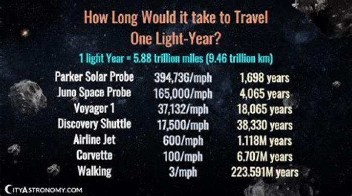 How long would it take to travel 1 Lightyear?