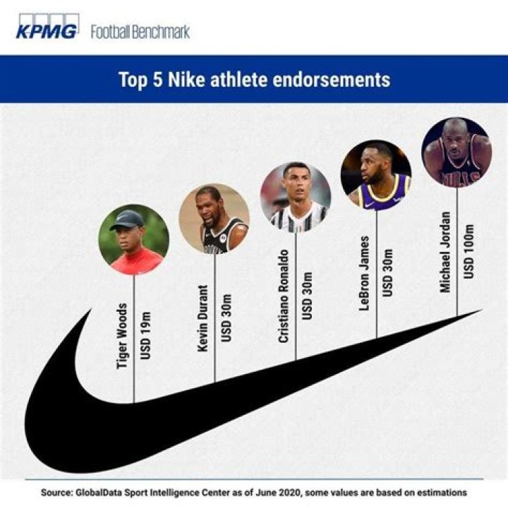How many athletes does Nike sponsor?