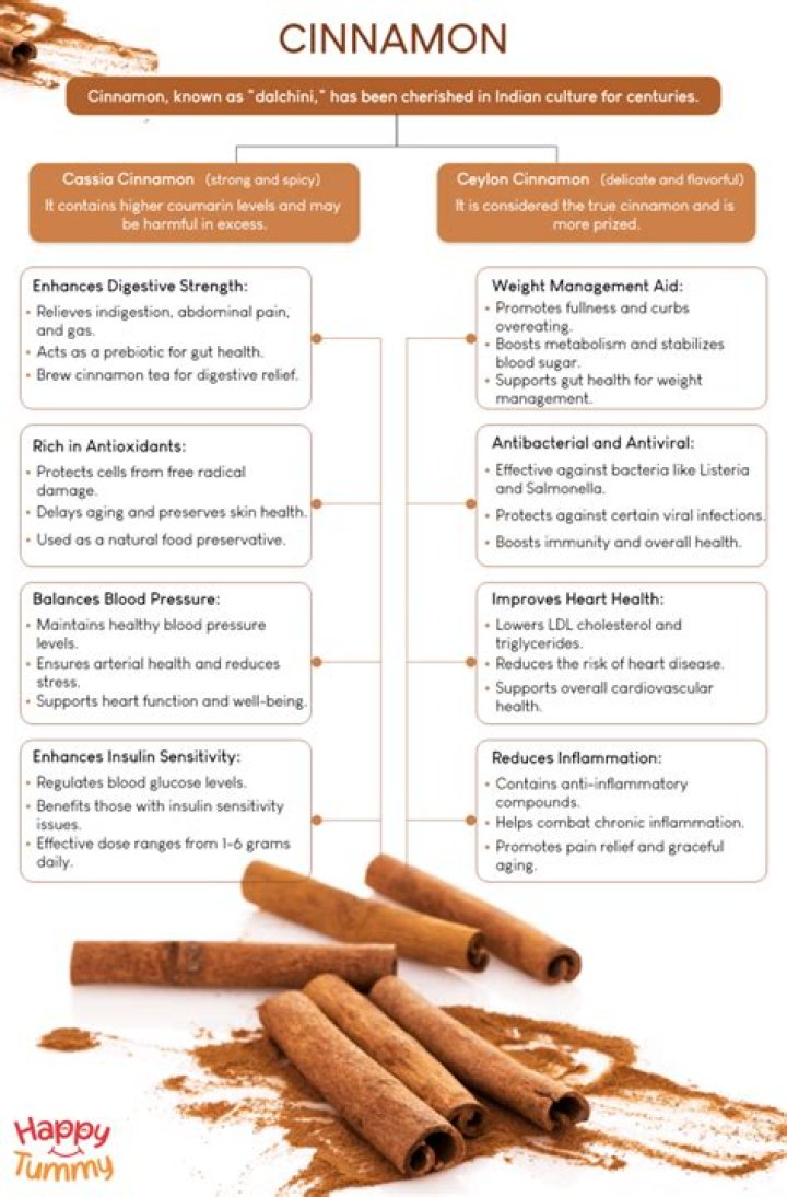 How much Ceylon cinnamon should you take a day?