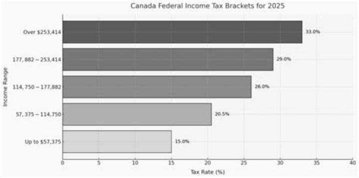 How much do Canadians pay in taxes?