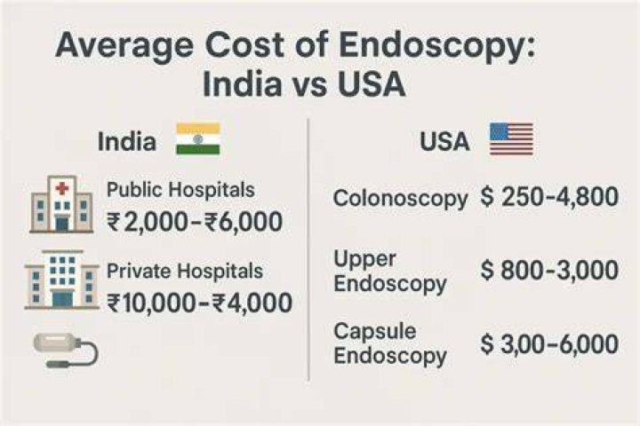 How much does a endoscopy cost privately?