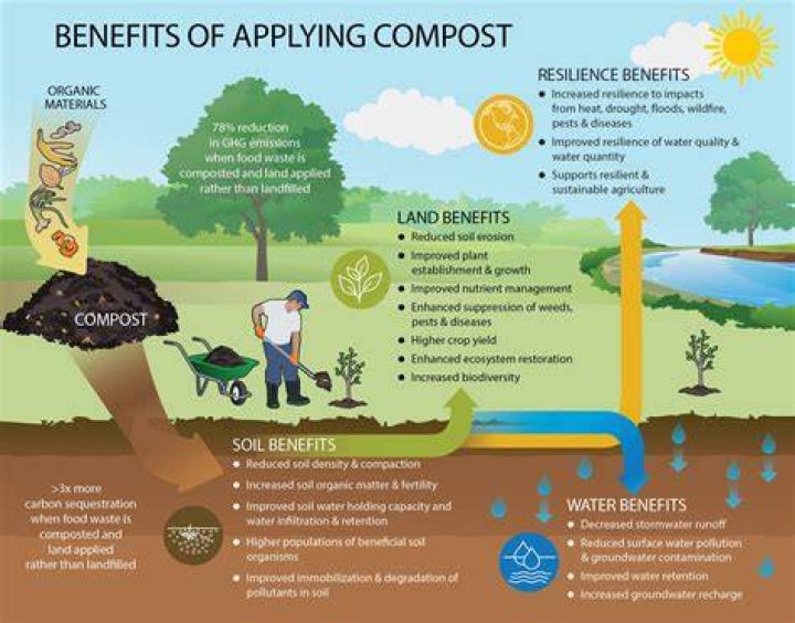 How much does compost wrap heal?