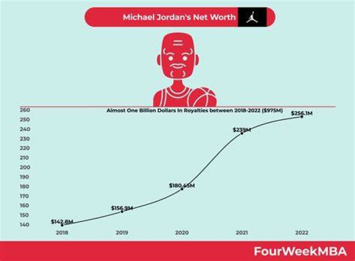 How much does Nike make from Jordan?