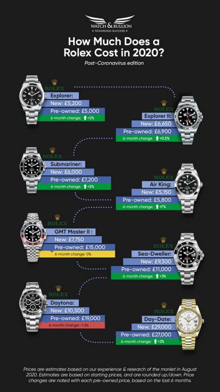How much does Rolex authentication cost?