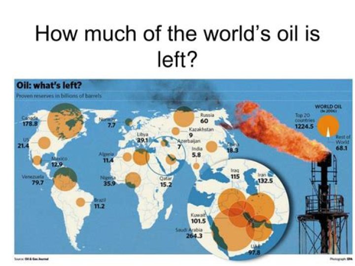 How much gas is left in the world?