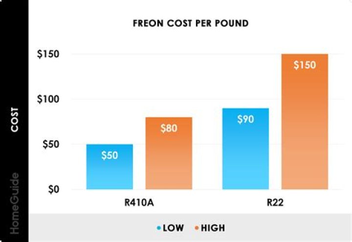 How much is R22 Freon per pound?
