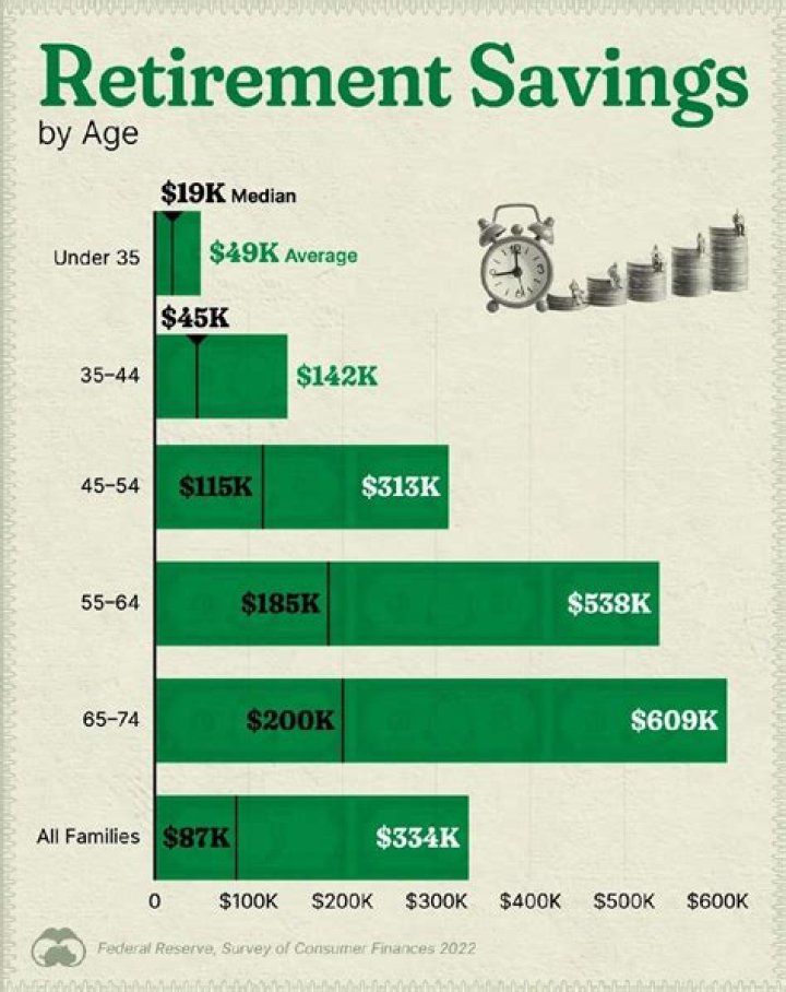 How much money should a 40 year old have saved?