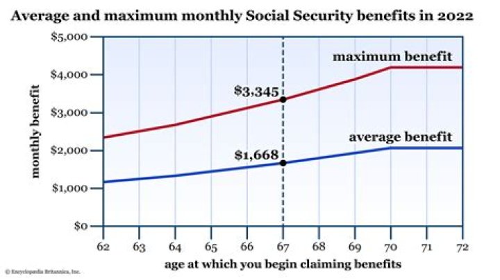 How much Social Security does a divorced wife get?