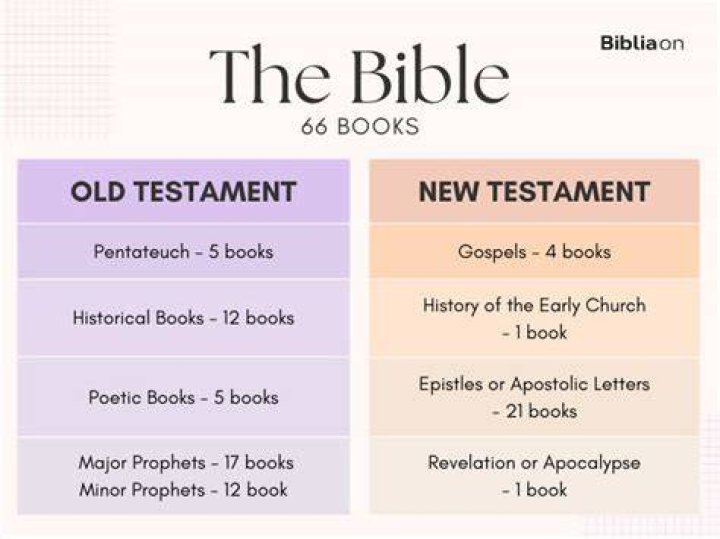 How old is the current bible?