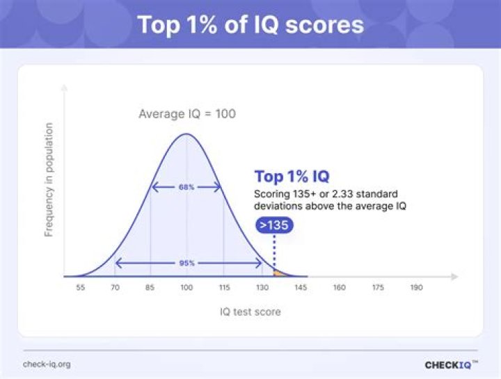 Is 128 a high IQ?