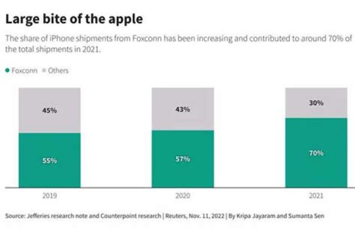 Is Apple moving from China to India?