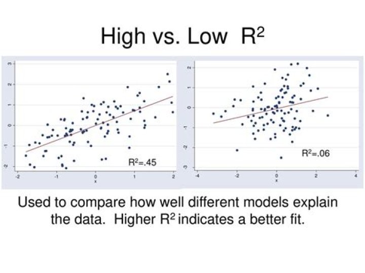 Is higher R-squared better?