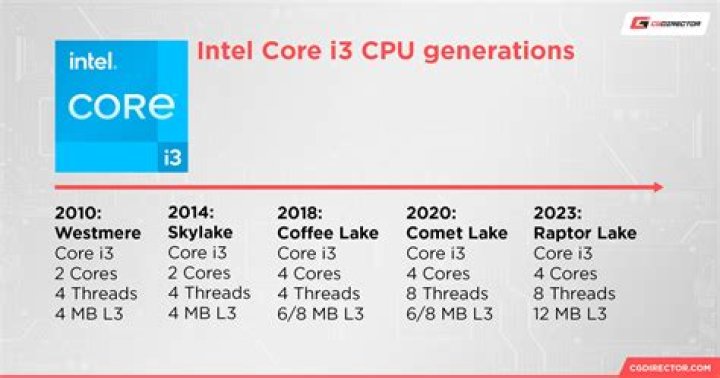 Is Intel Core i3 good for college students?