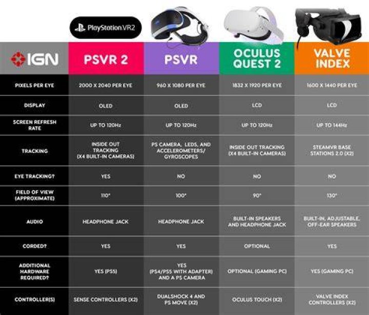 Is Oculus 2 better than PSVR?