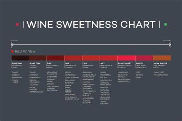 Is red wine sweeter than white?