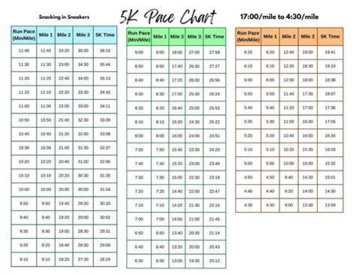 Is running a 5K in 20 minutes good?