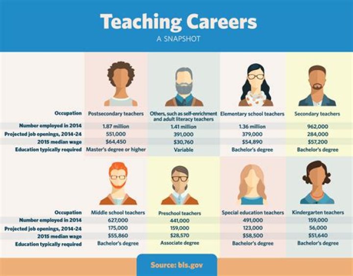 Is teaching a good career?