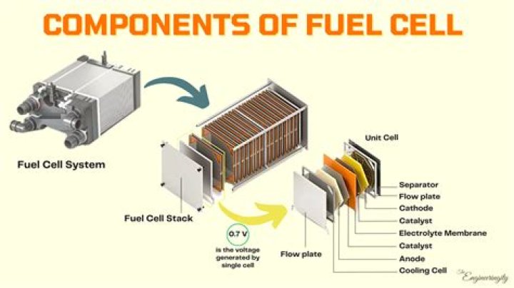 Should I sell fuel cell stock?
