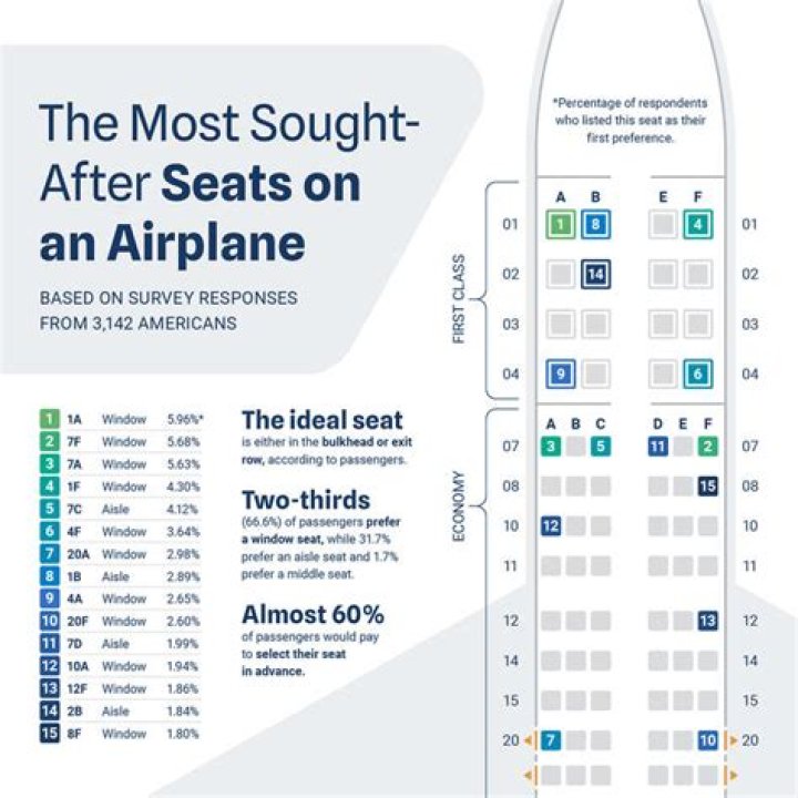 What's the best seats on a plane?