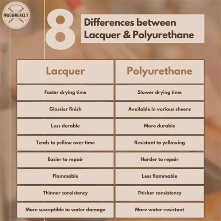 What's the difference between lacquer and urethane?