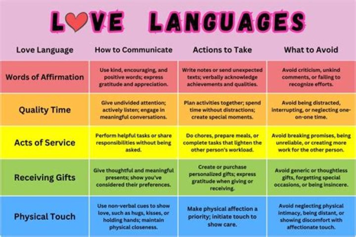 What's the opposite of love language?