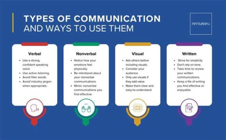 What are the 3 types of interaction?