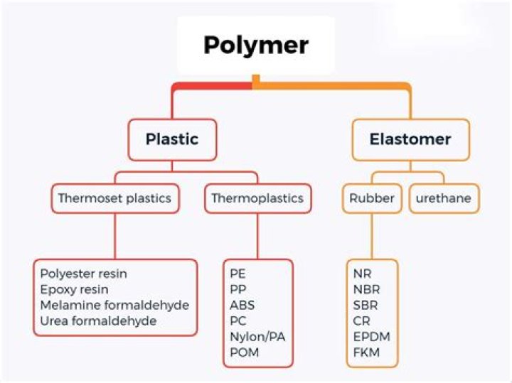 What are the 3 types of plasticizers?