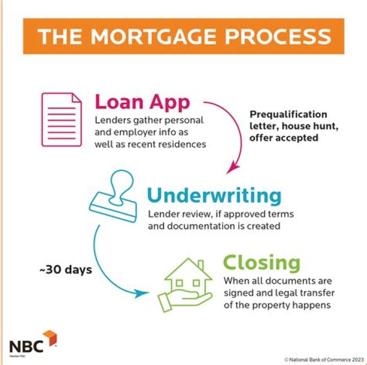 What are the stages of a mortgage application?