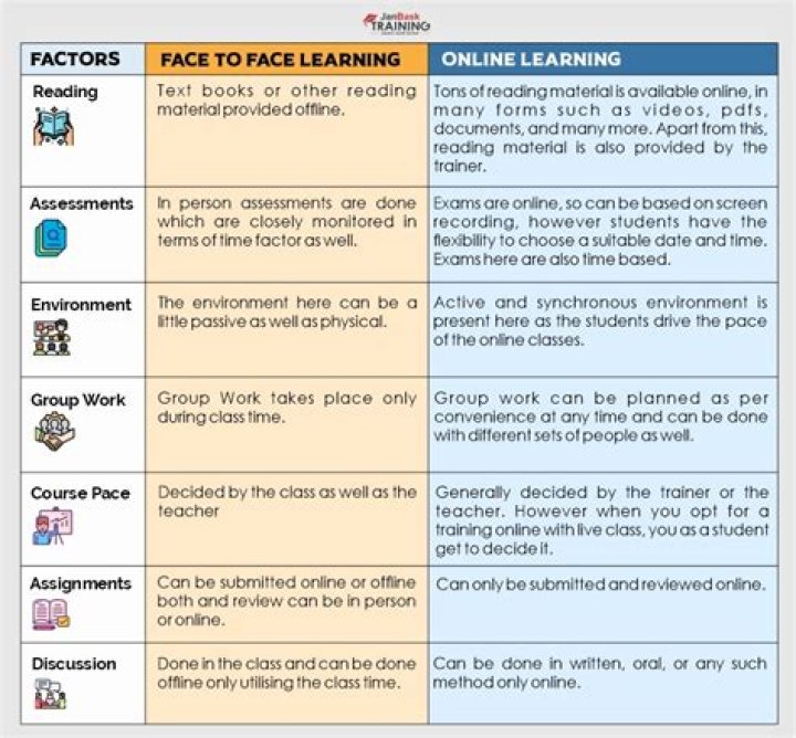 What are three reasons why online learning is as good as face to face learning?