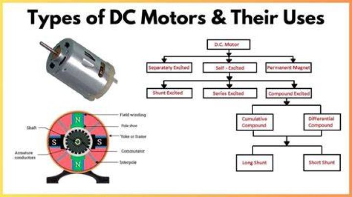 What can a DC motor be used for?