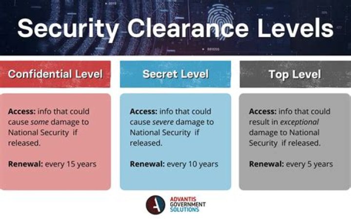 What can jeopardize a security clearance?