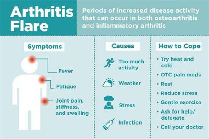 What causes a flare up of arthritis?