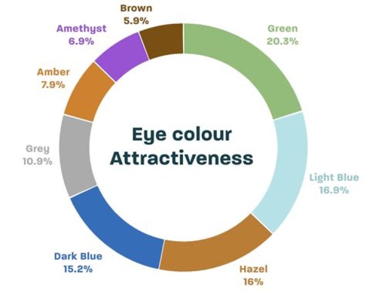 What colors are attractive to the eye?